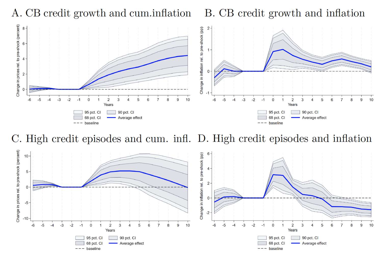 Figure 2 Central bank credit and inflation