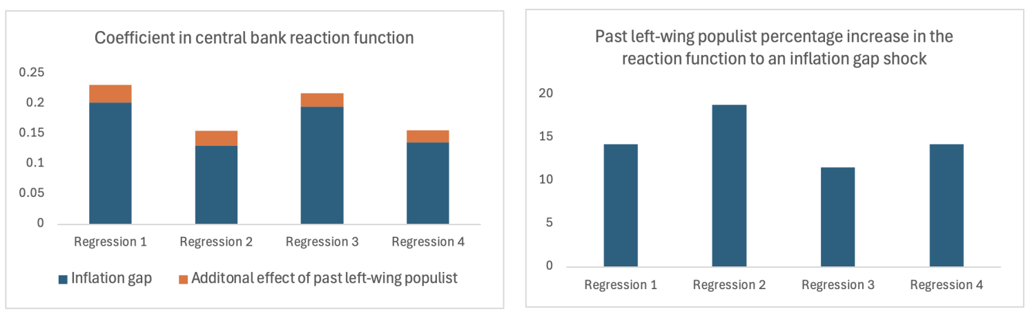 Figure 3 Taylor-rule responses to inflation gap shocks