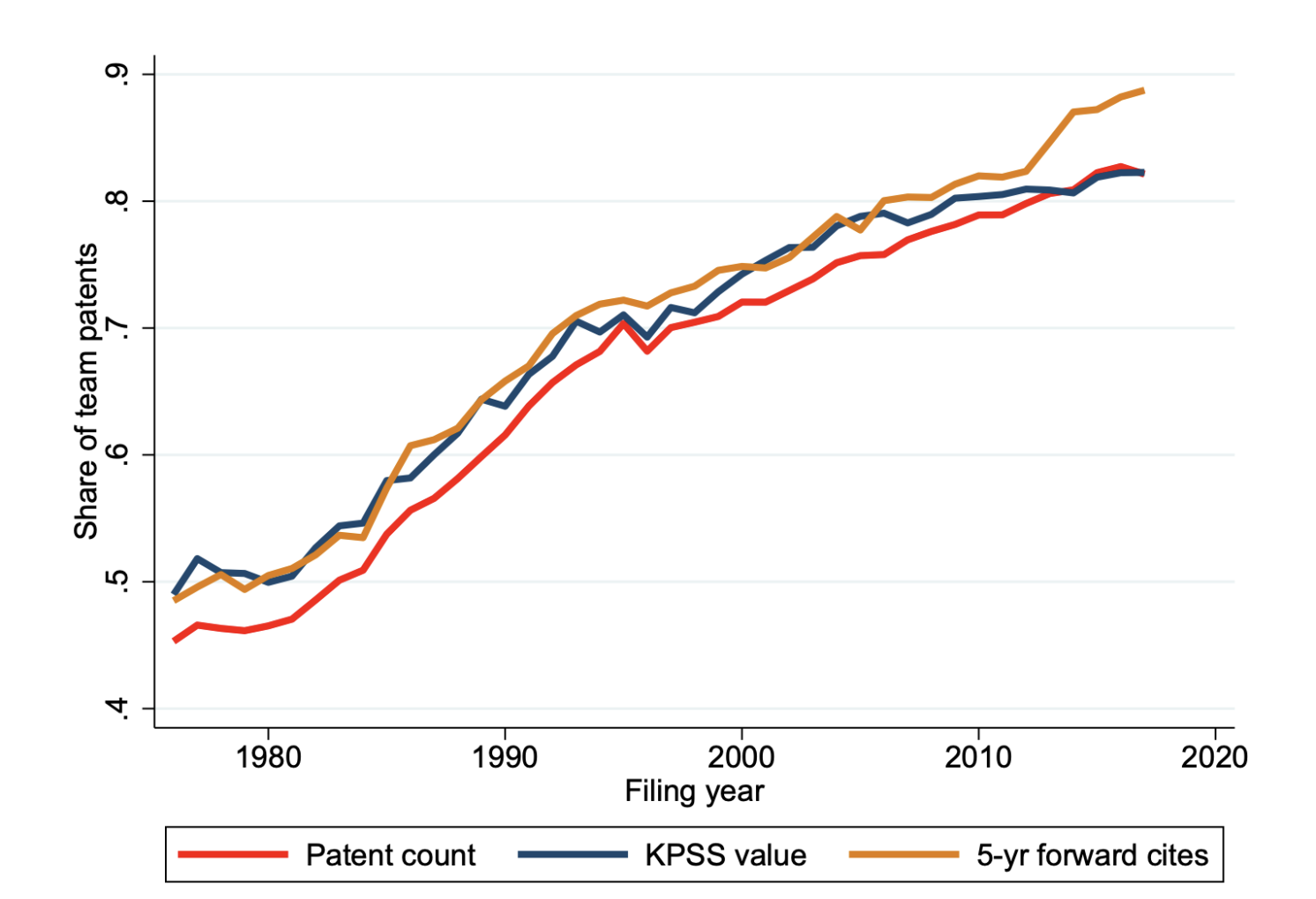 Figure 1 Team patent shares 