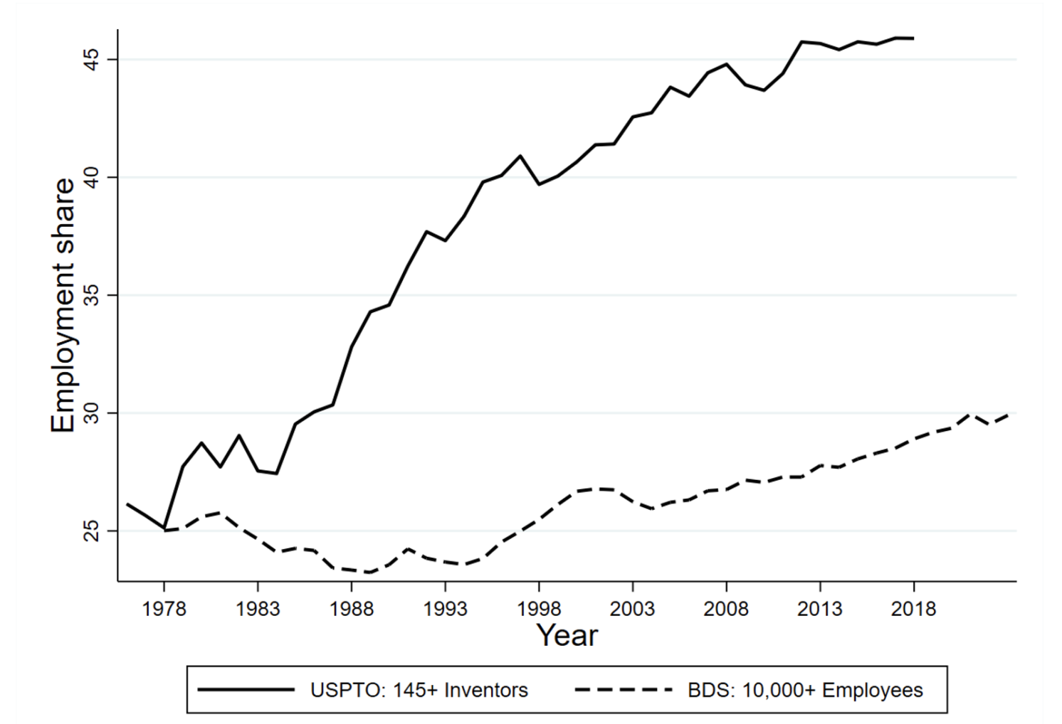 Figure 2 Inventor concentration and overall employment concentration