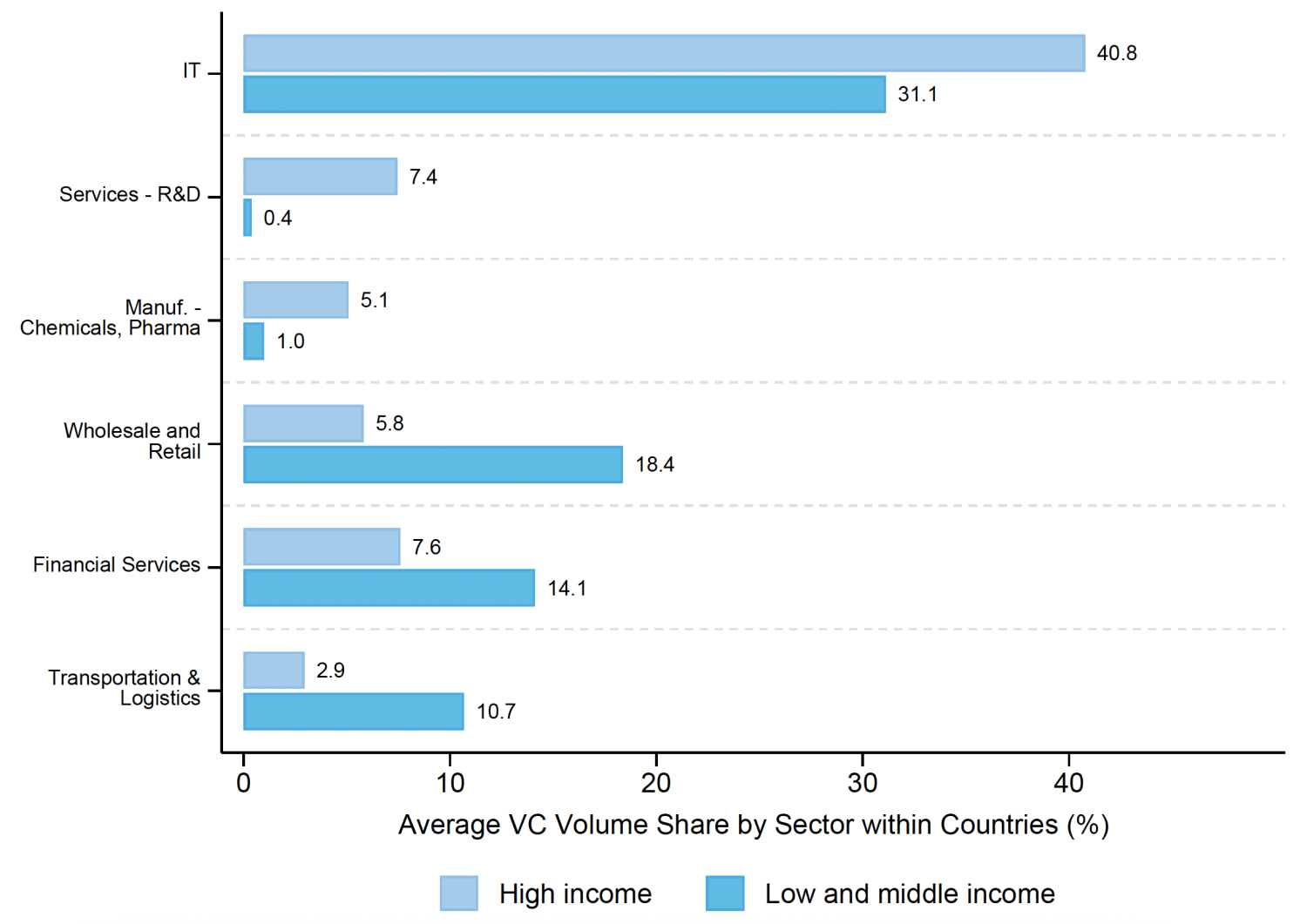 Figure 2 Venture capital finances different sectors across income groups