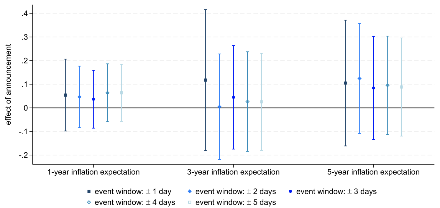 Figure 3 The €500 billion German debt package left firms’ inflation expectations unchanged