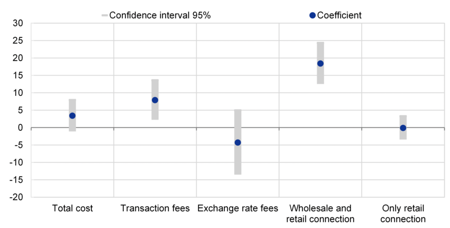 Figure 3 Effect on exports by type of payment system and cost reduction
