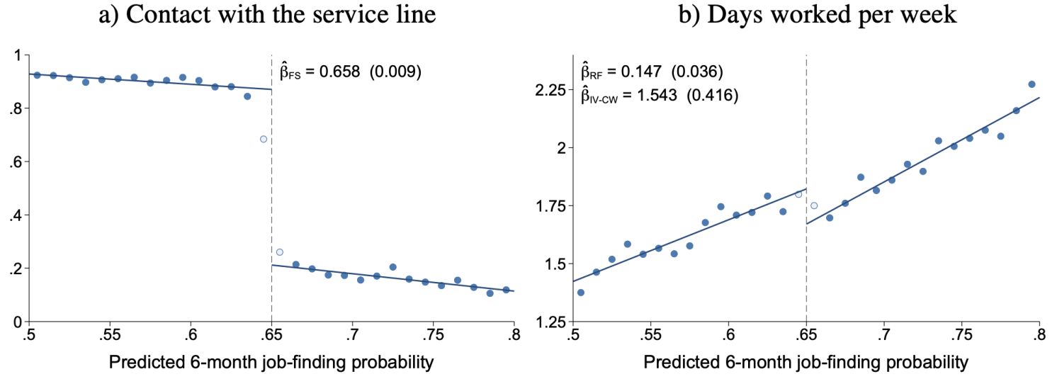 Figure 1 Early outreach increases contact and employment