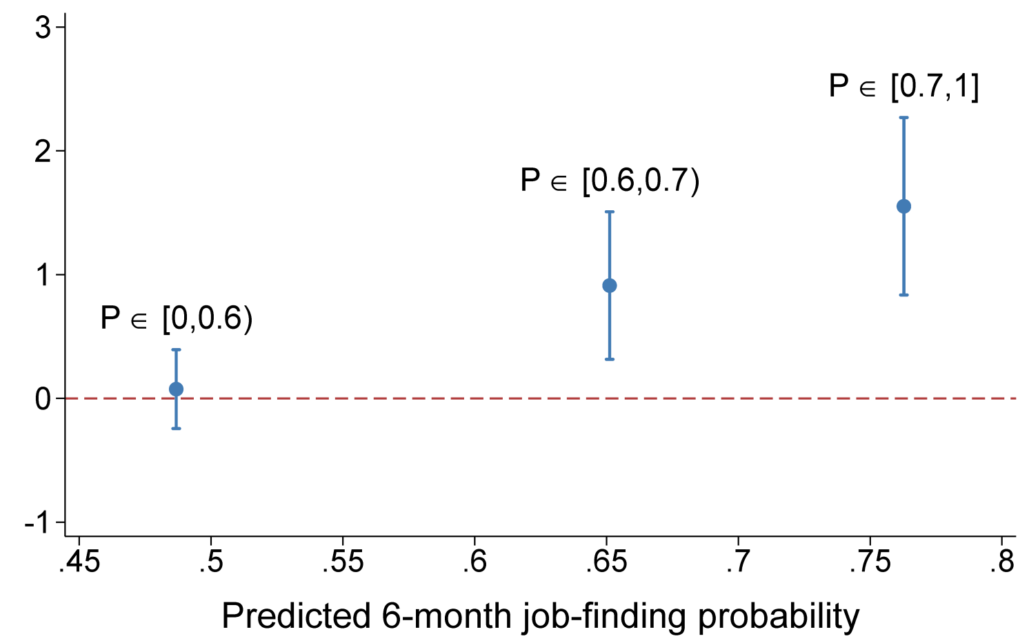 Figure 2 Workers at greatest risk respond least to counselling