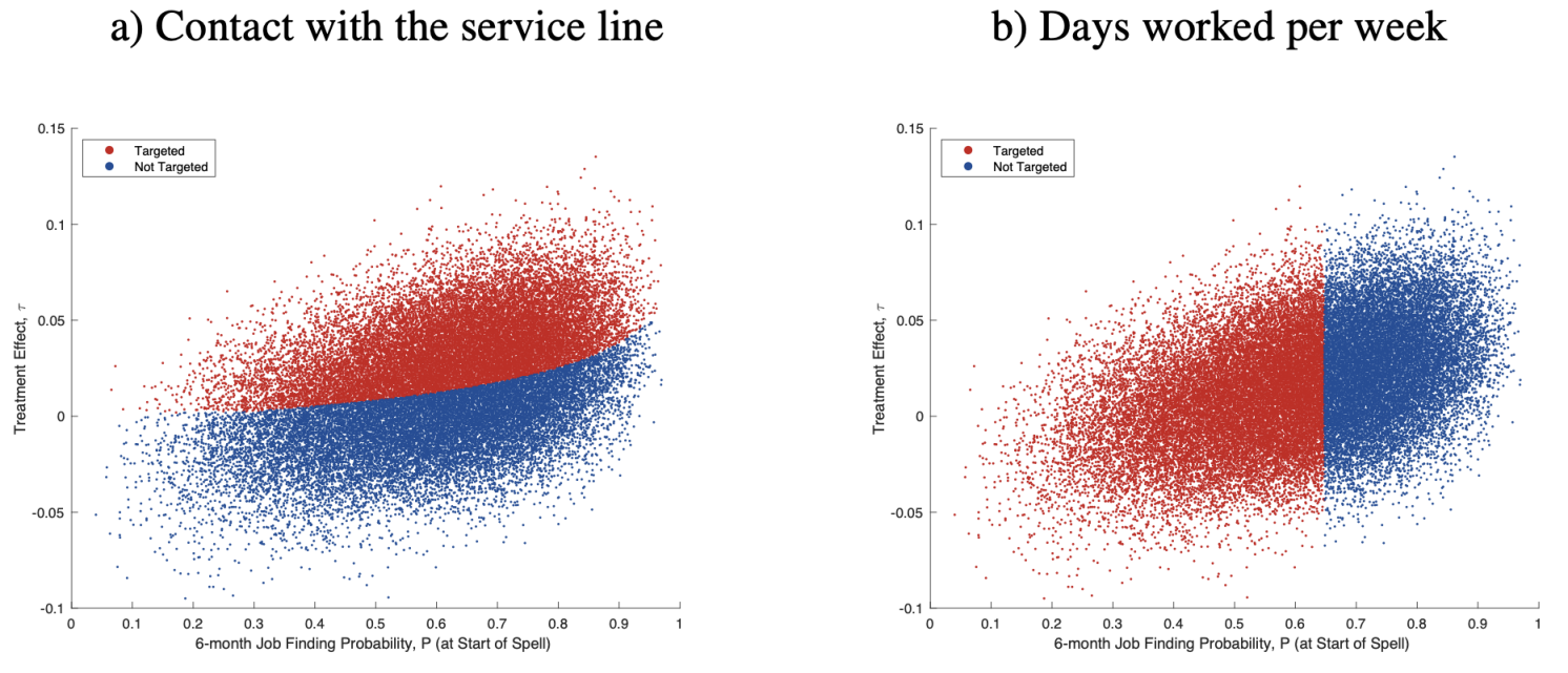 Figure 3 Optimal targeting combines risk and responsiveness