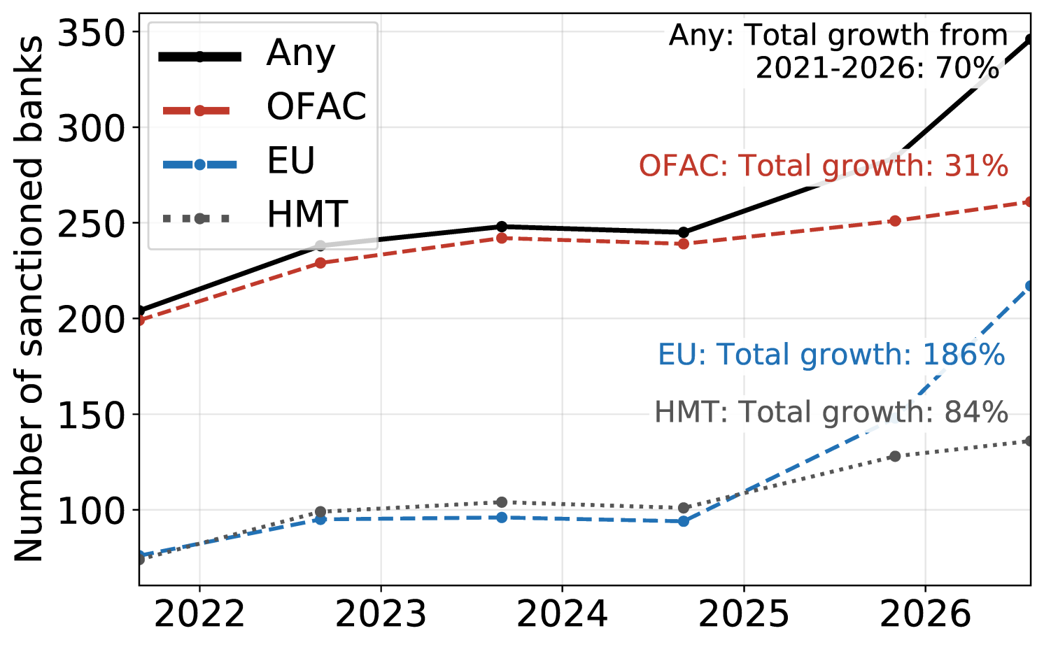 Figure 1 Emerging market and developing economy banks under sanctions, by authority, 2021-2026