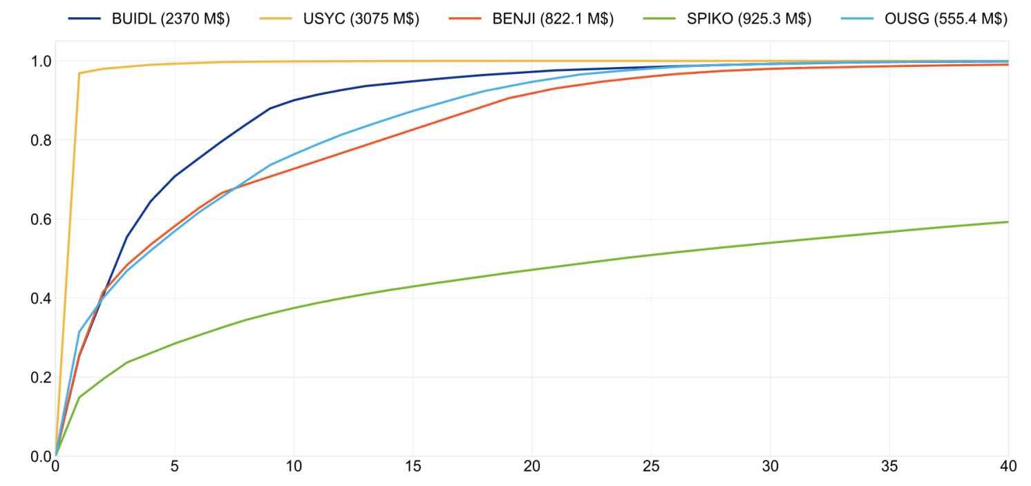 Figure 3 Concentration of tokenised money market fund investors – Lorenz curves 