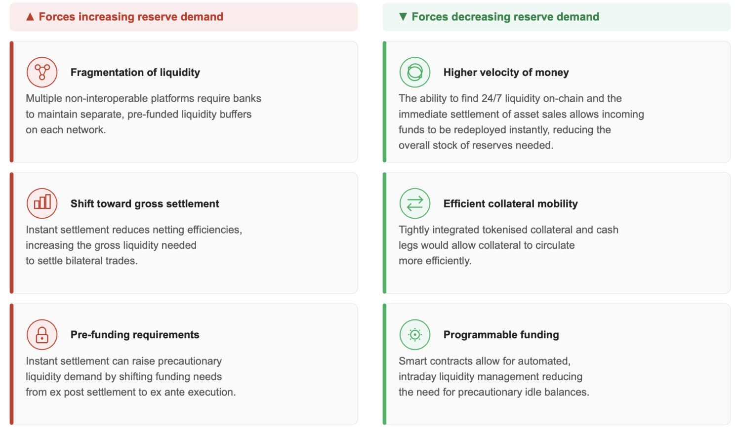 Figure 5 Potential drivers of reserve demand under tokenised finance 