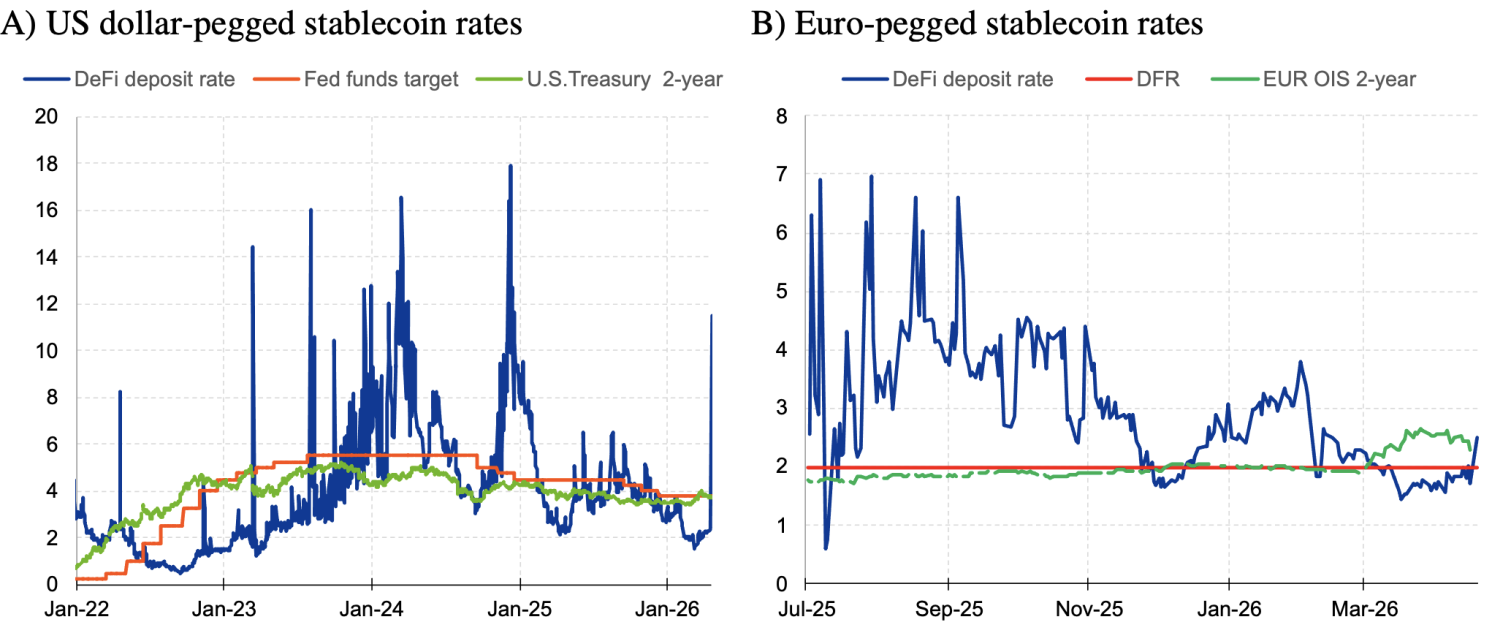 Figure 4 Decentralised finance interest rates of stablecoins and short-term interest rates 