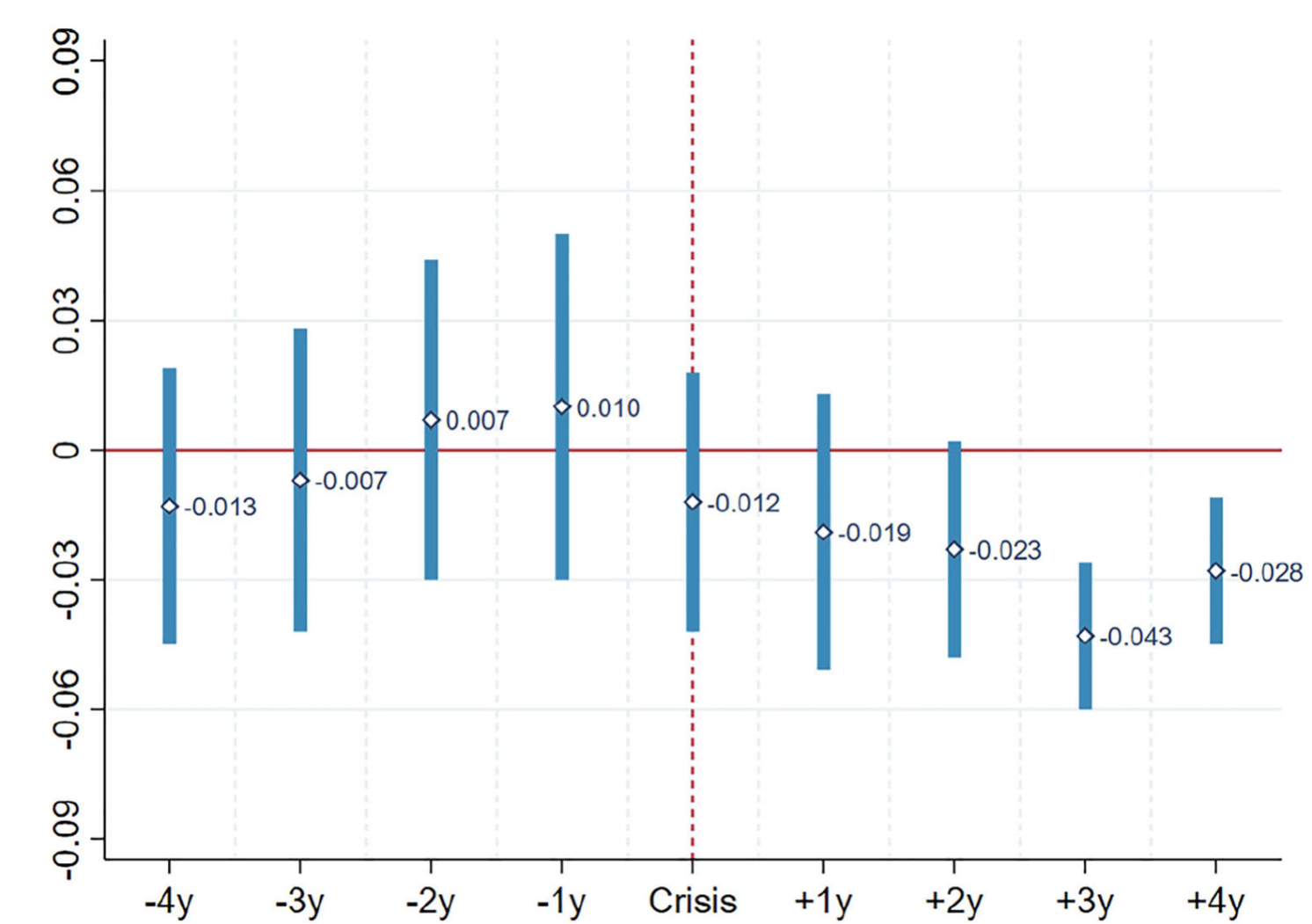Figure 1 Differential change in financial liberalisation under term-limited leaders around financial crises