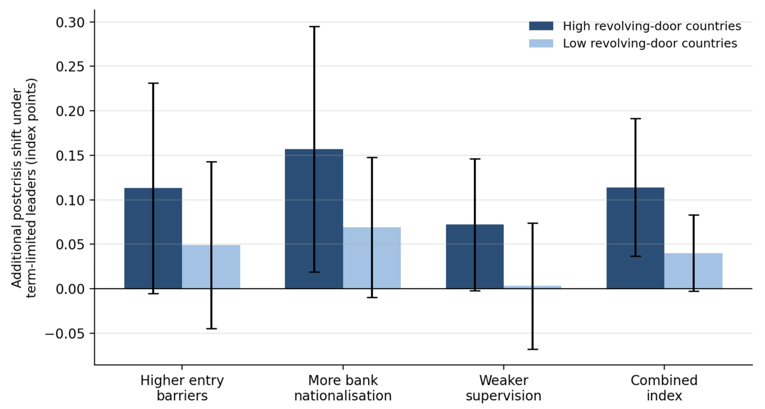Figure 2 Postcrisis shift towards bank-friendly policies under term-limited leaders, by revolving-door intensity