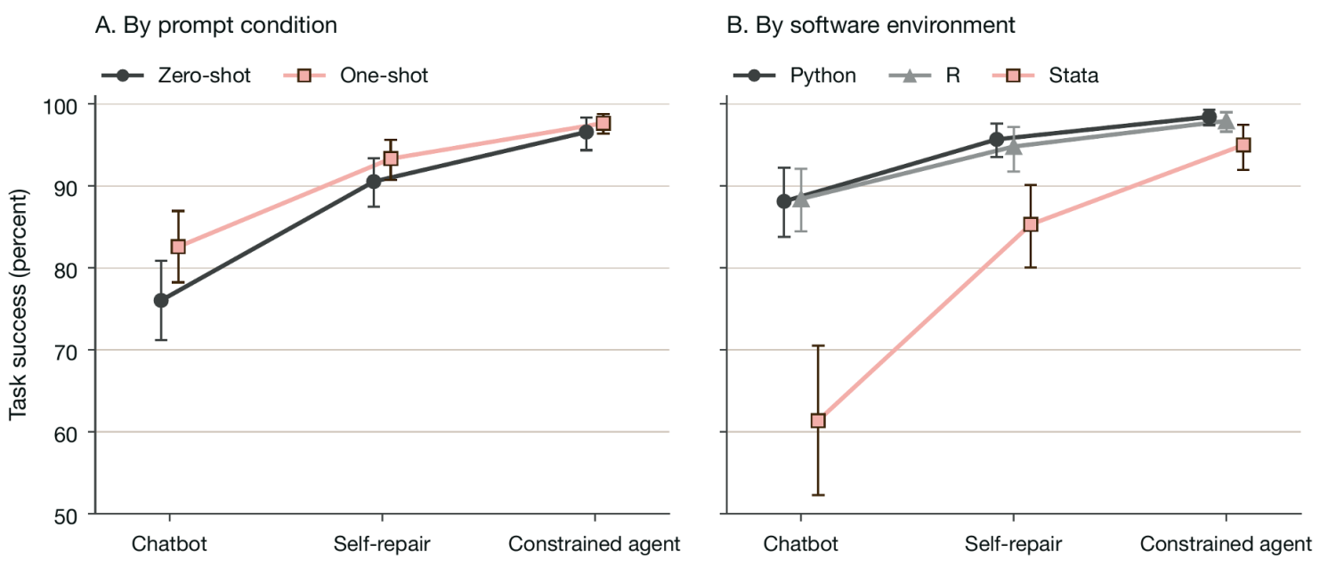 Figure 1 Task success by agency condition