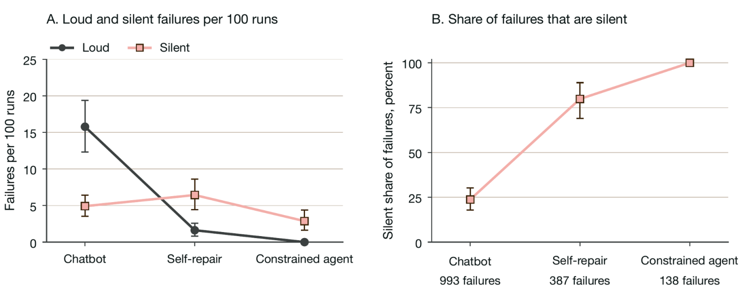 Figure 2 Loud and silent failures by agency condition
