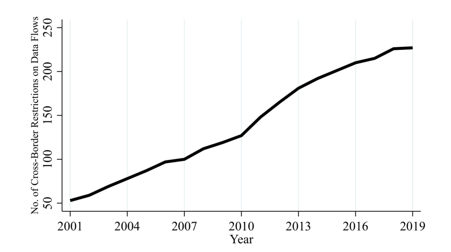 Figure 2 Restrictions on cross-border data flows rose sharply during the mobile-app boom