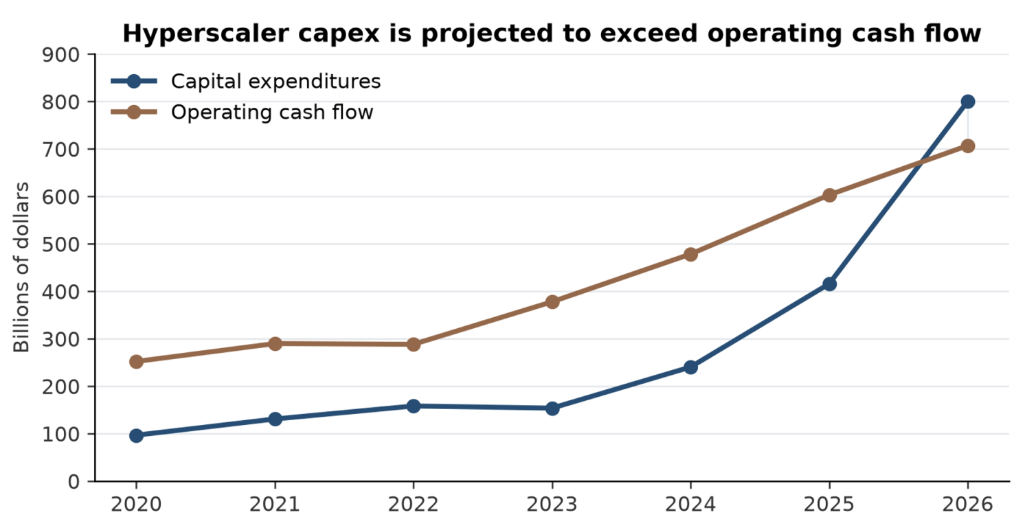 Figure 2 Hyperscaler capital expenditure and operating cash flow