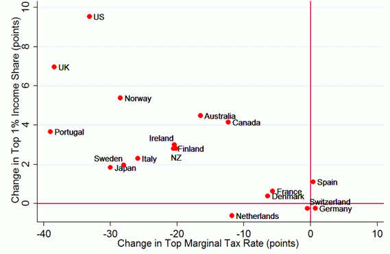 Taxing the 1%: Why the top tax rate could be over 80% | CEPR