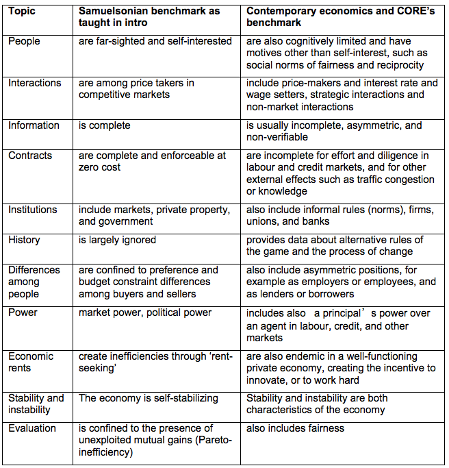 Samuelsonian Economics A new paradigm for the introductory course in economics | CEPR