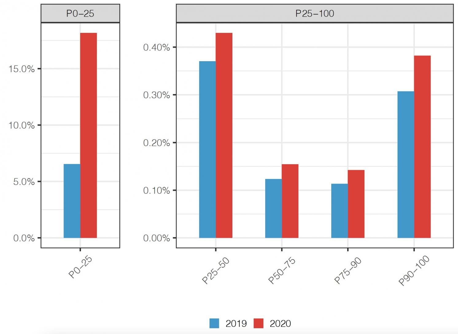 Income inequality during the Covid-19 pandemic | CEPR