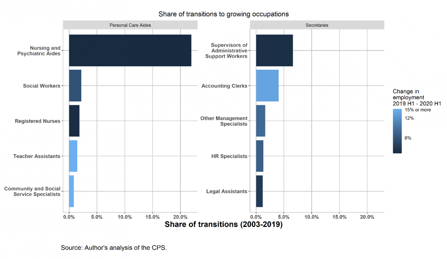 COVID-19 in the Americas: North-South differences and the labour market ...