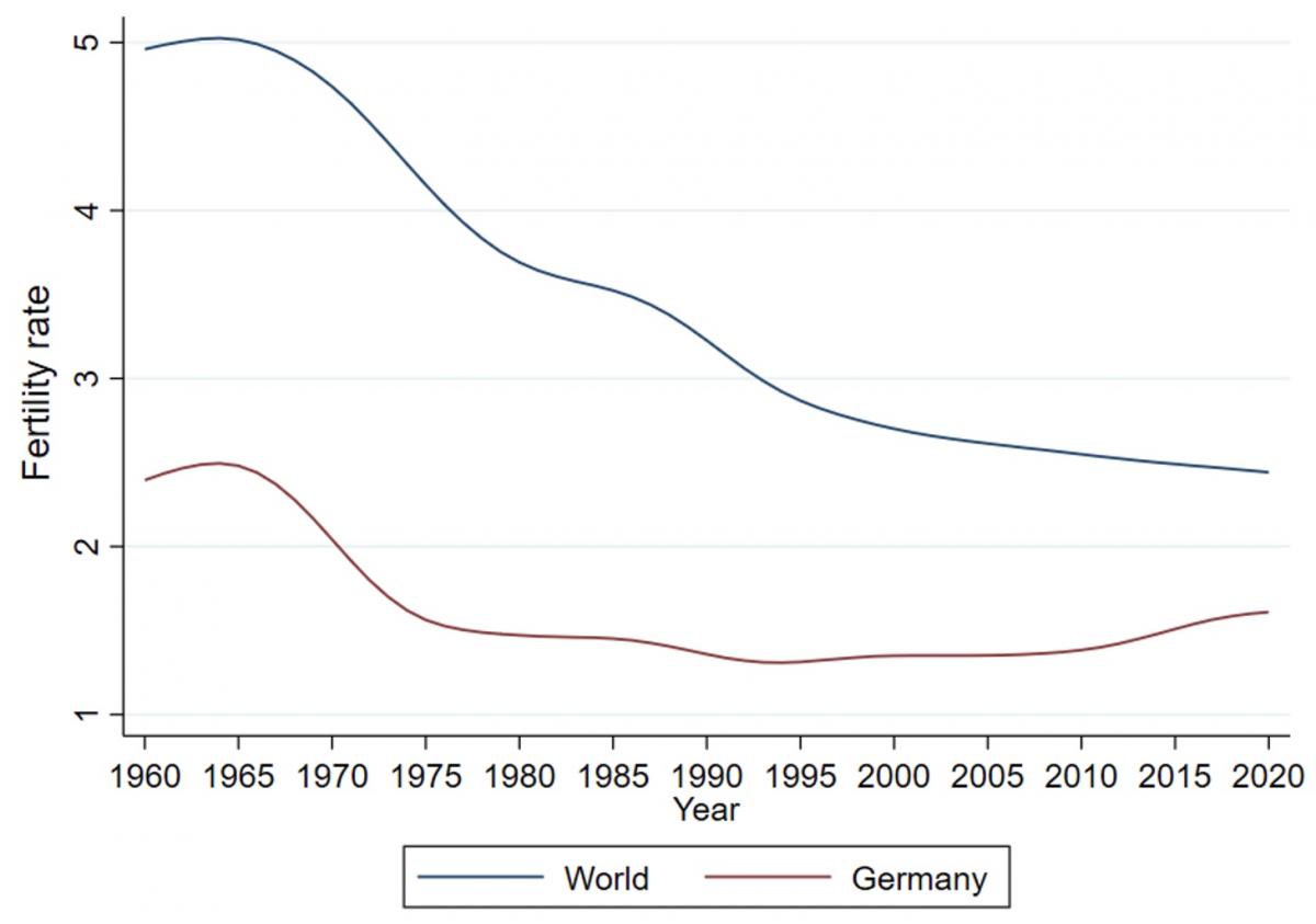 Trade, family formation, and fertility in low-fertility settings | CEPR