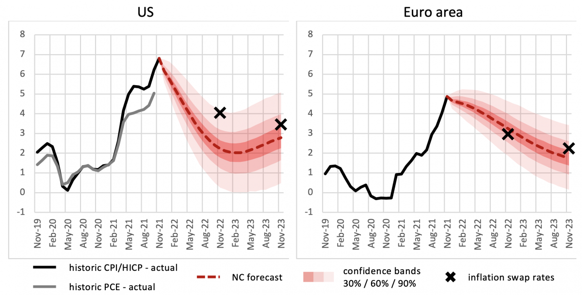 Understanding inflation risks in the US and the euro area | CEPR