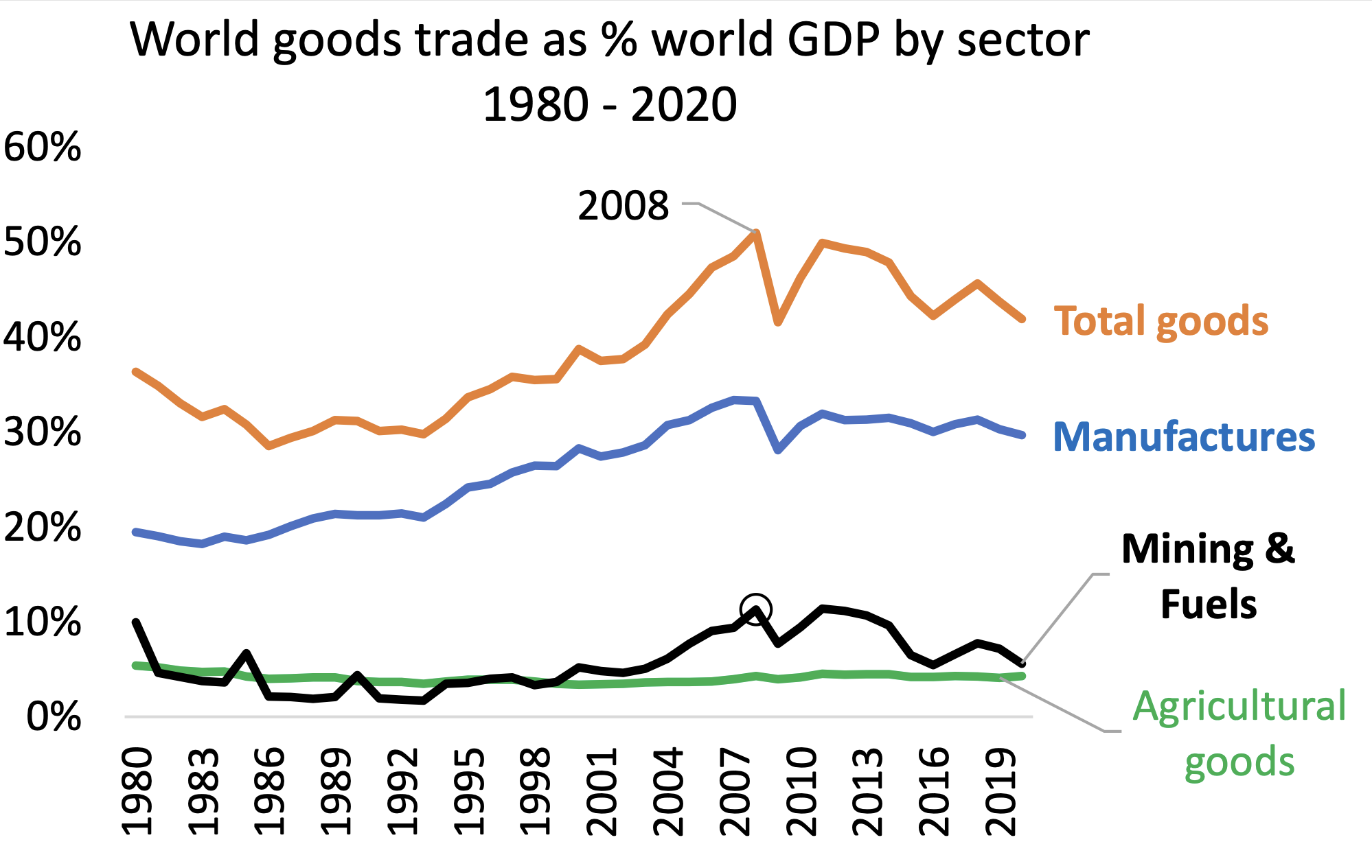 Figure 3 World goods trade to world GDP ratio, by sector, 1980–2020