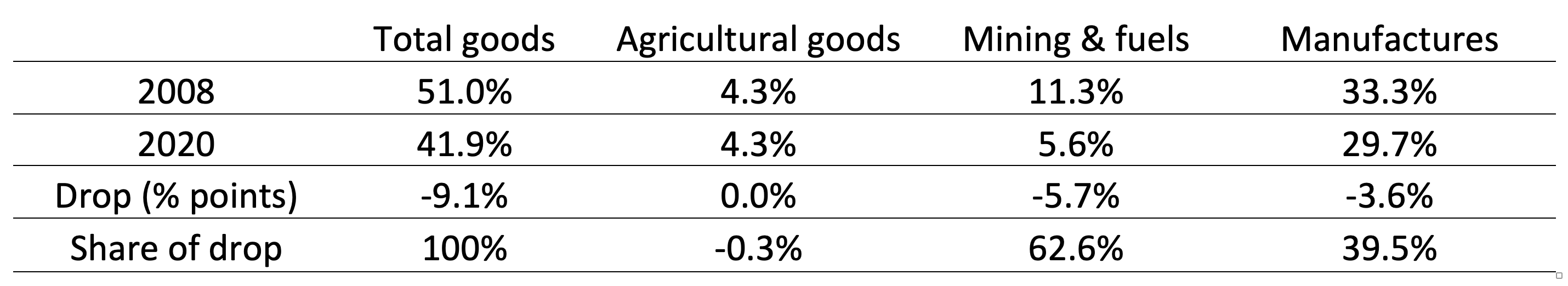 Table for Figure 3 World goods trade to world GDP ratio, by sector, 1980–2020