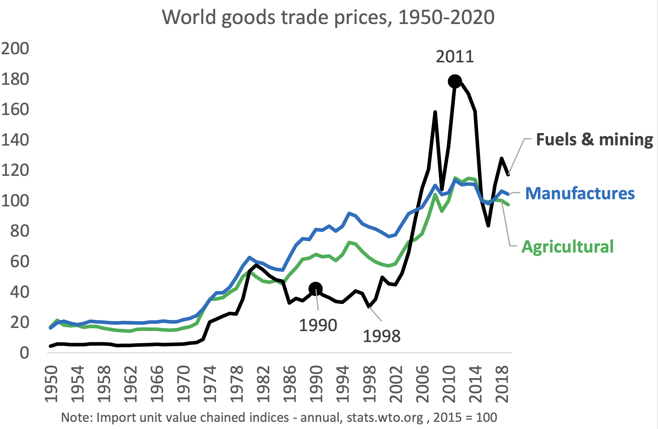 Figure 5 The 1998-2014 commodity supercycle: World prices for goods trade by sector