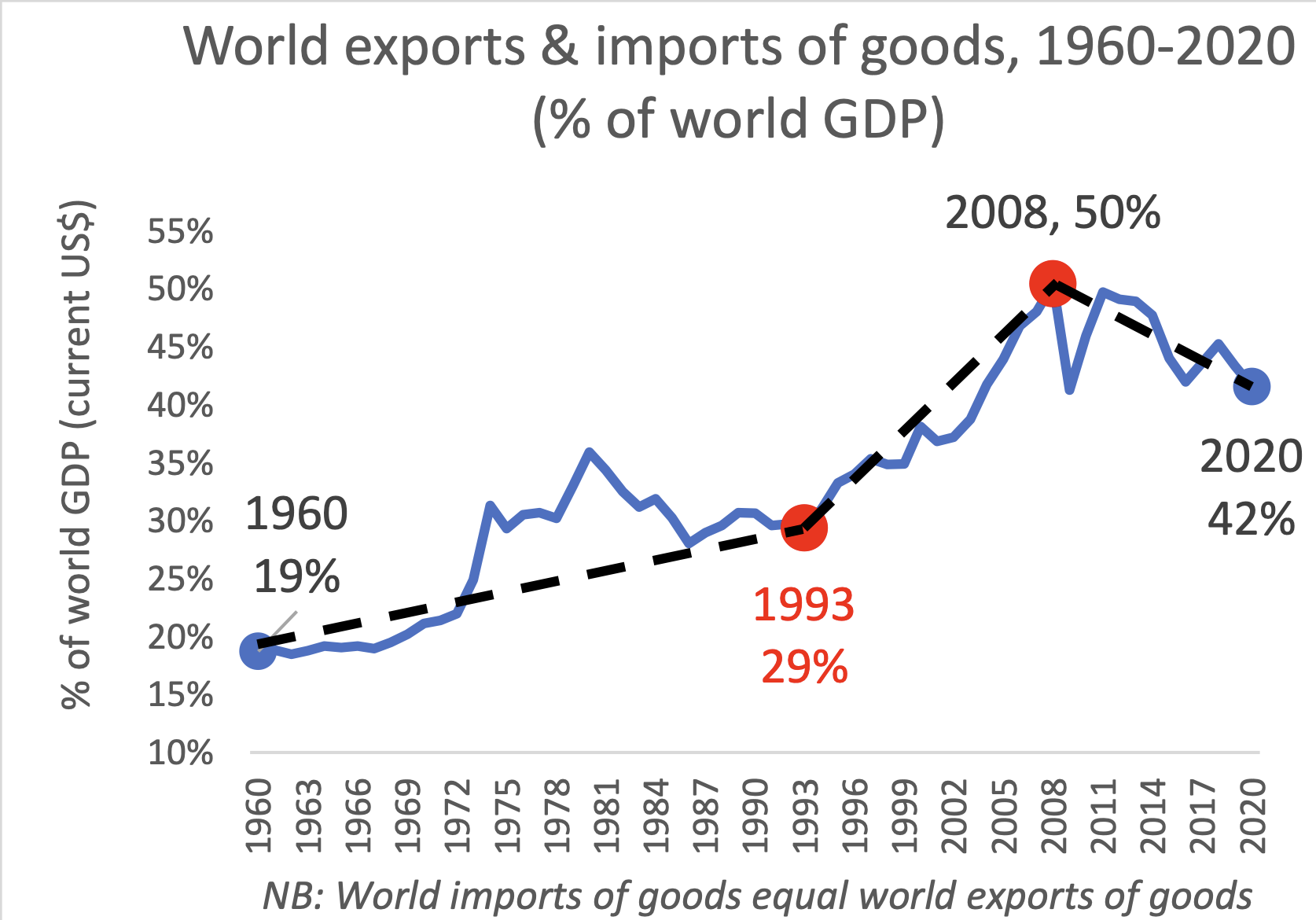 Figure 1 The ‘globalisation has peaked’ lazy narrative