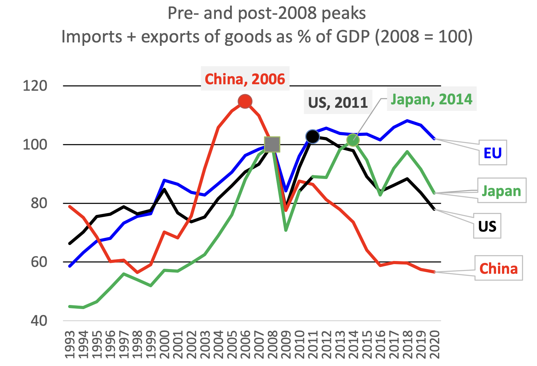 Figure 2a Pre- and post-2008 peaks