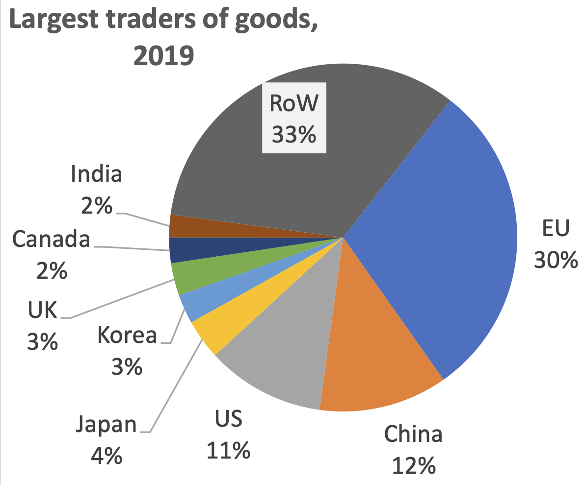 Figure 2b Largest traders of goods, 2019