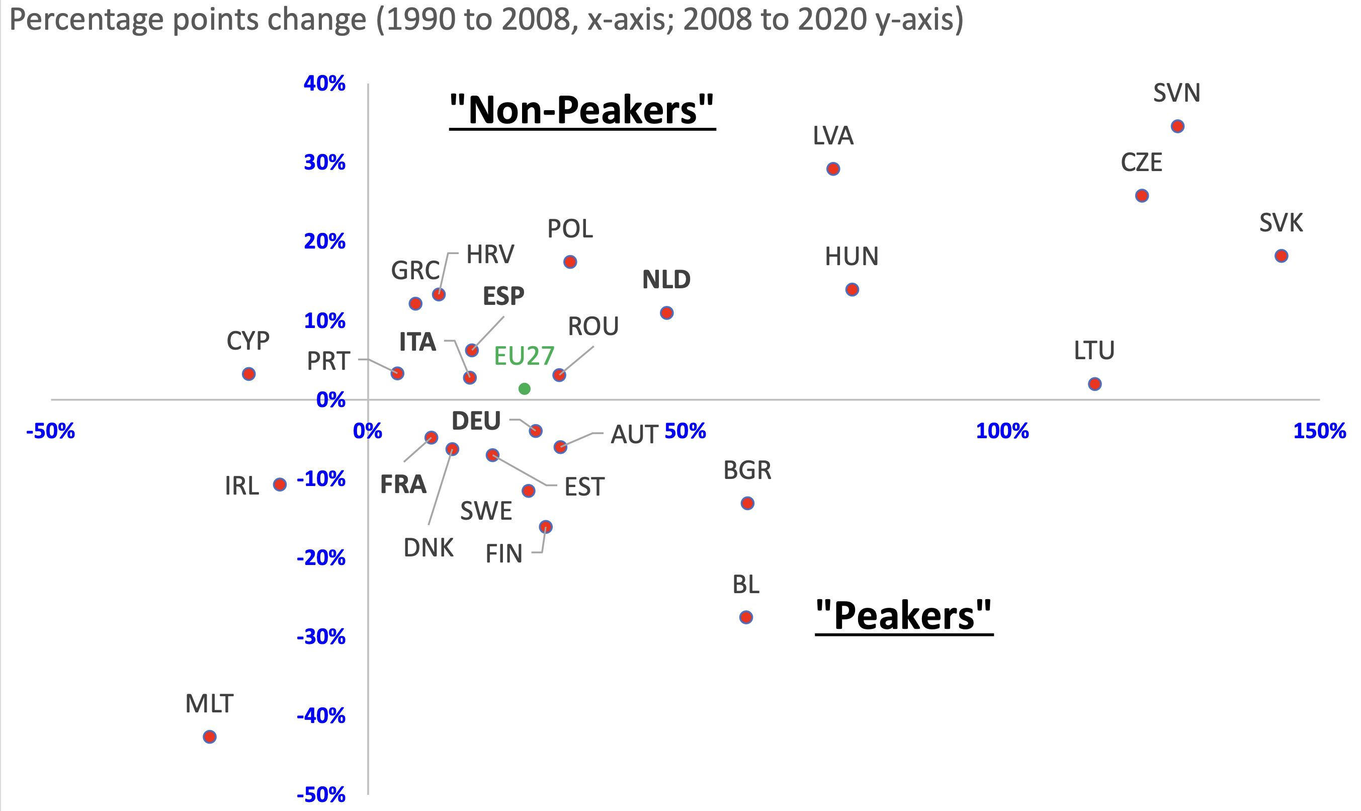 Figure 3 Goods trade ratios: Peakers and non-peakers in the EU