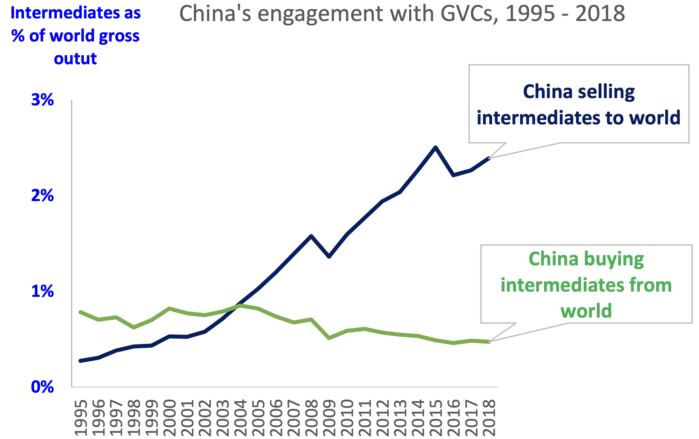 Figure 5 China’s very asymmetric engagement with global value chains