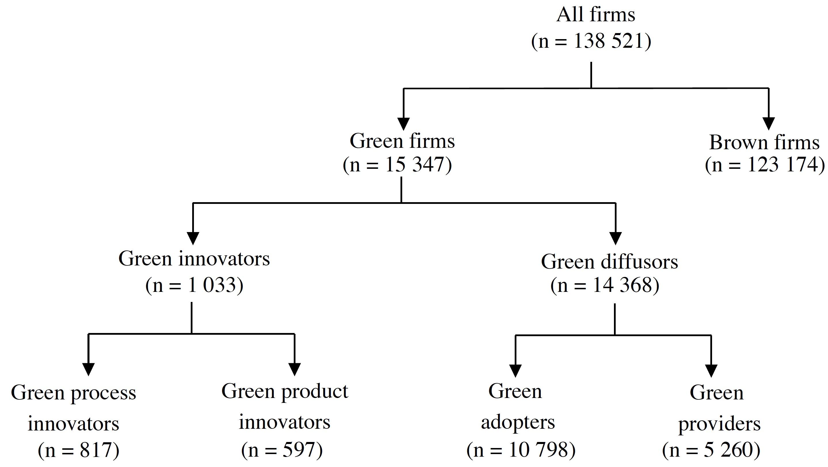 Incidence of various green activities by Belgian firms