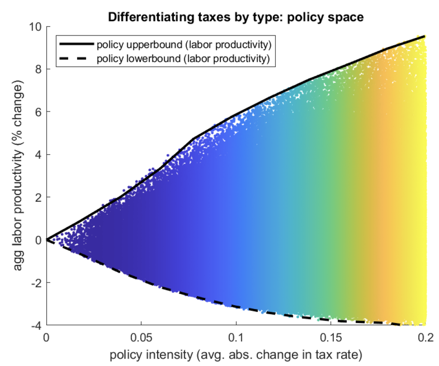 Tax differentiation and aggregate productivity of young firms