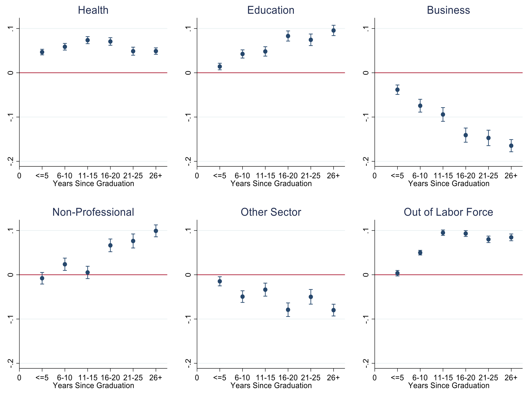 Gender differences in probability of STEM graduates working in different sectors