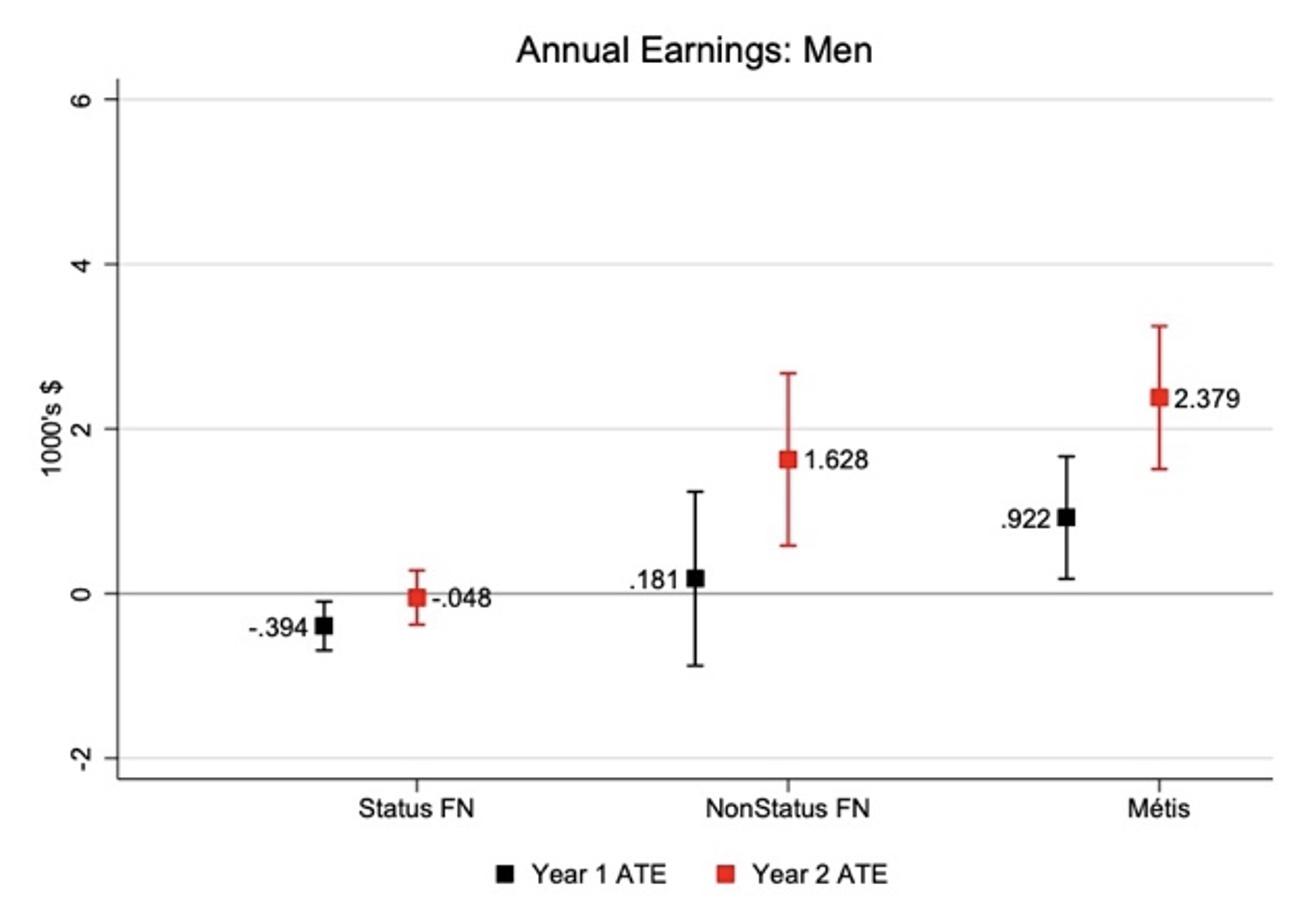 Figure 1a The impact of high- relative to low-intensity ASETS participation on earnings: Men