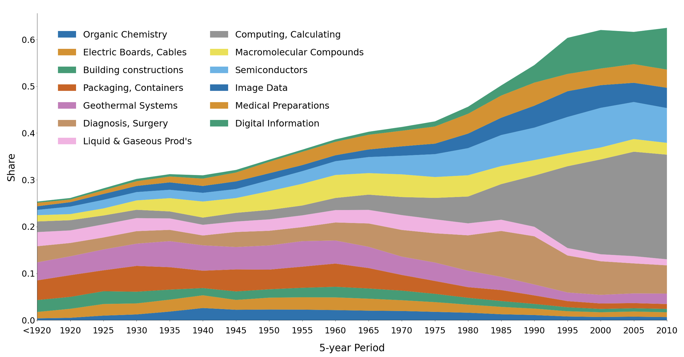 Evolution of top fields of knowledge