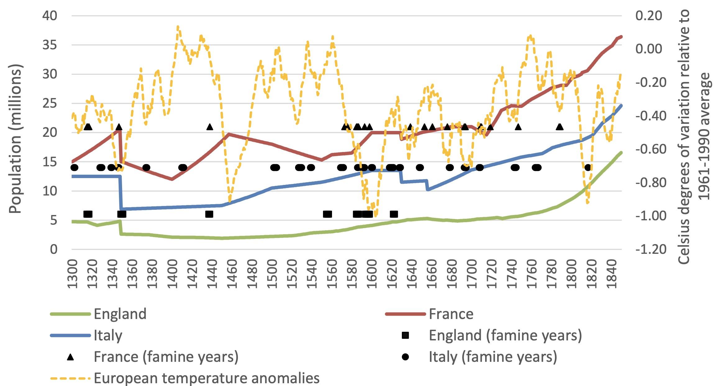 Figure 1 Famine, population size and climate change in Europe, 1300-1850