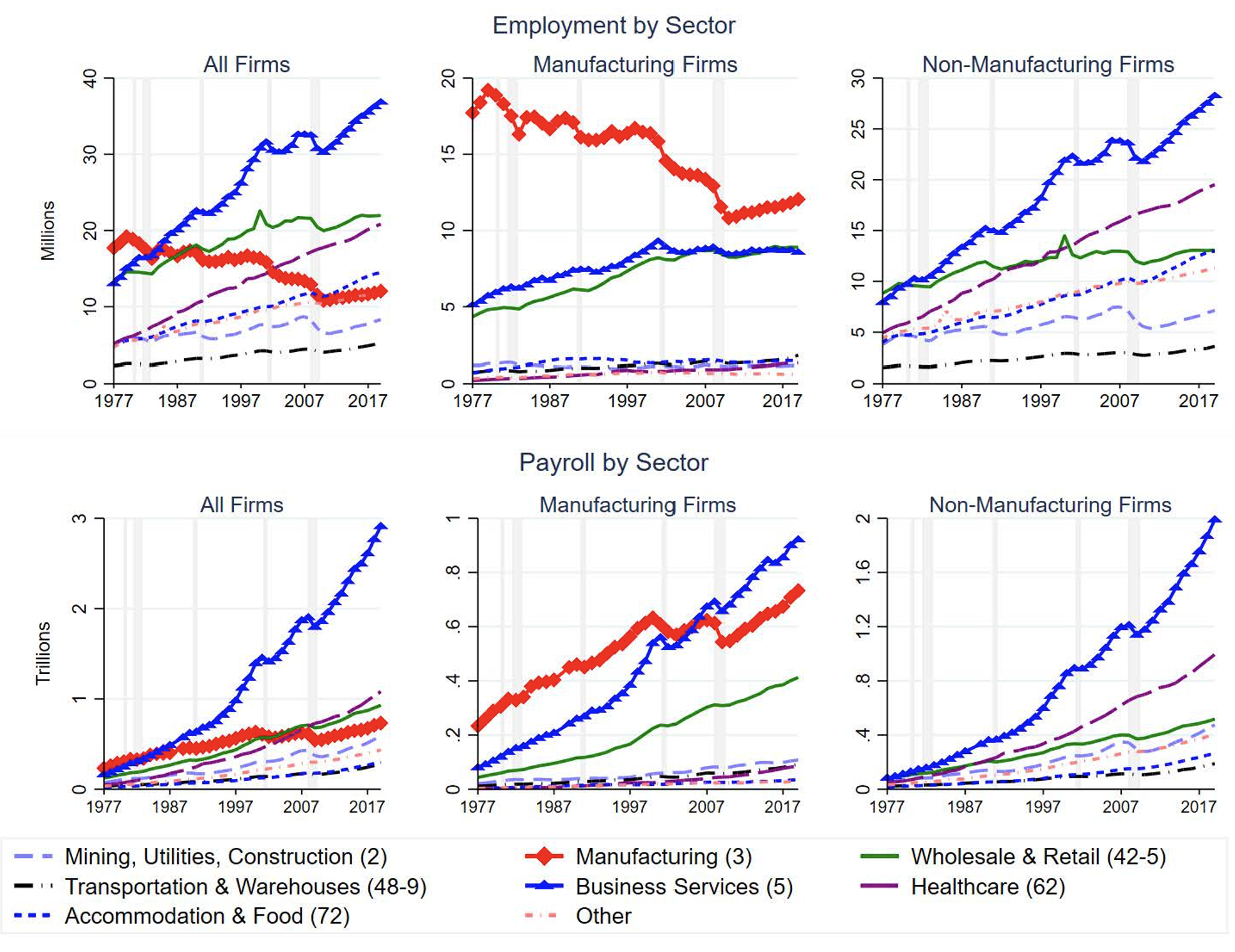 US employment and payroll by sector and firm type