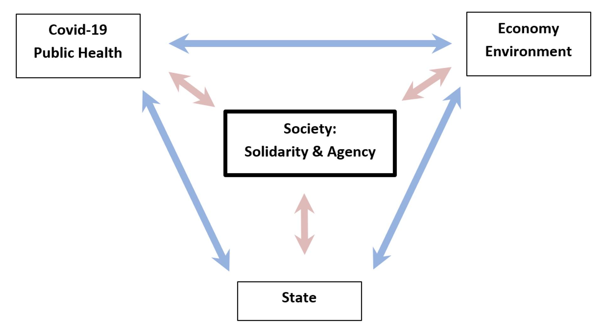 The roles of the state and society in dealing with the health and economic crises from the pandemic
