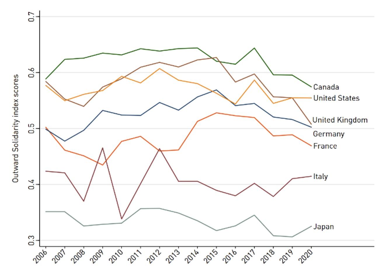 Figure 3b Outward solidarity index over the past 15 years in G7 countries