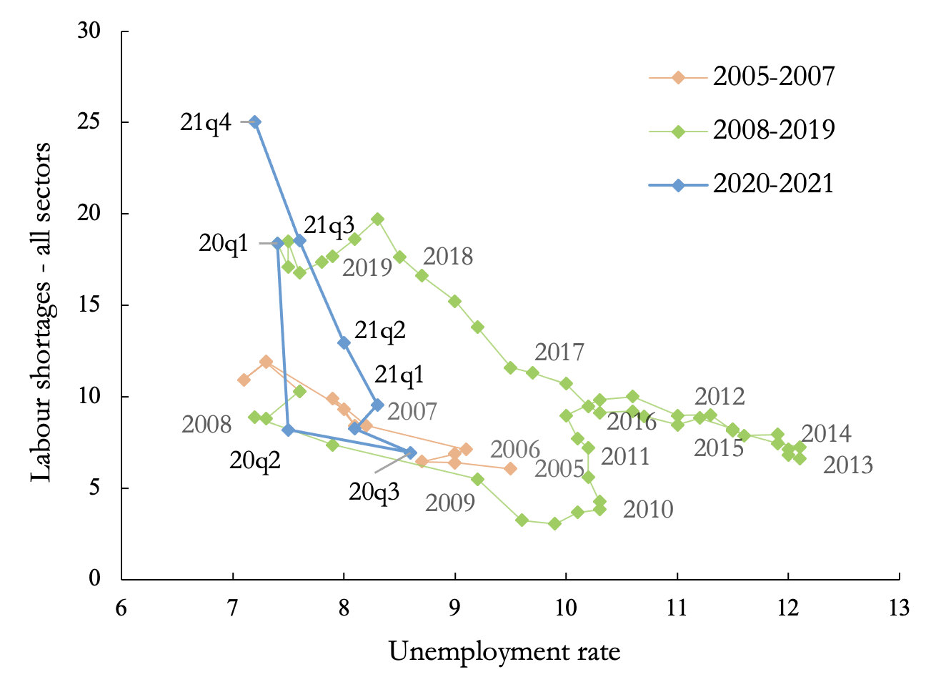 The Beveridge curve for the euro area 2005-2021