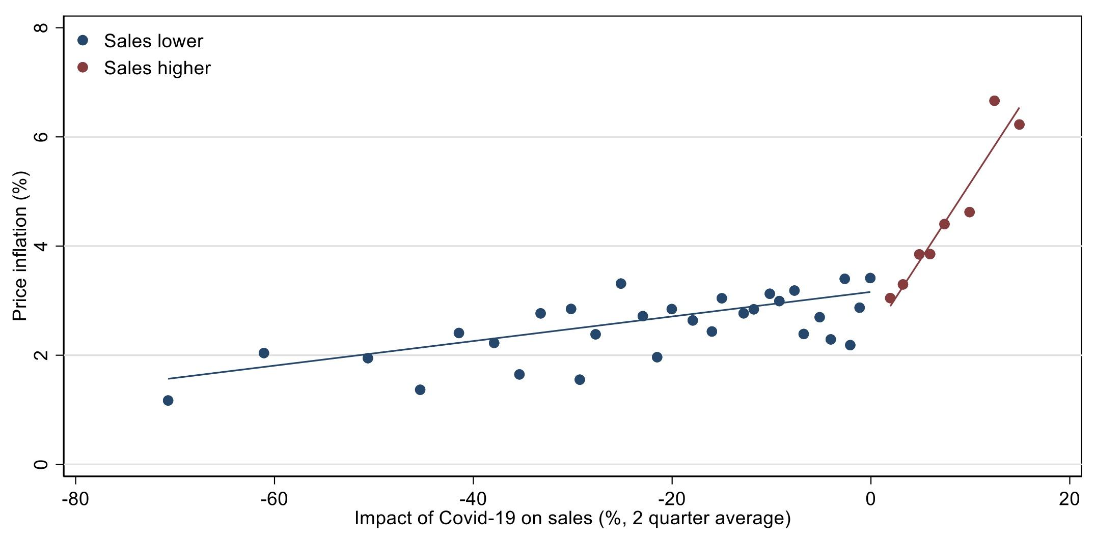 Realised inflation and the impact of Covid-19 on sales