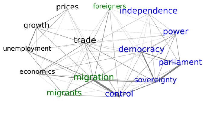 Figure 1b Tweet content on immigration, economics, and politics of regaining independence