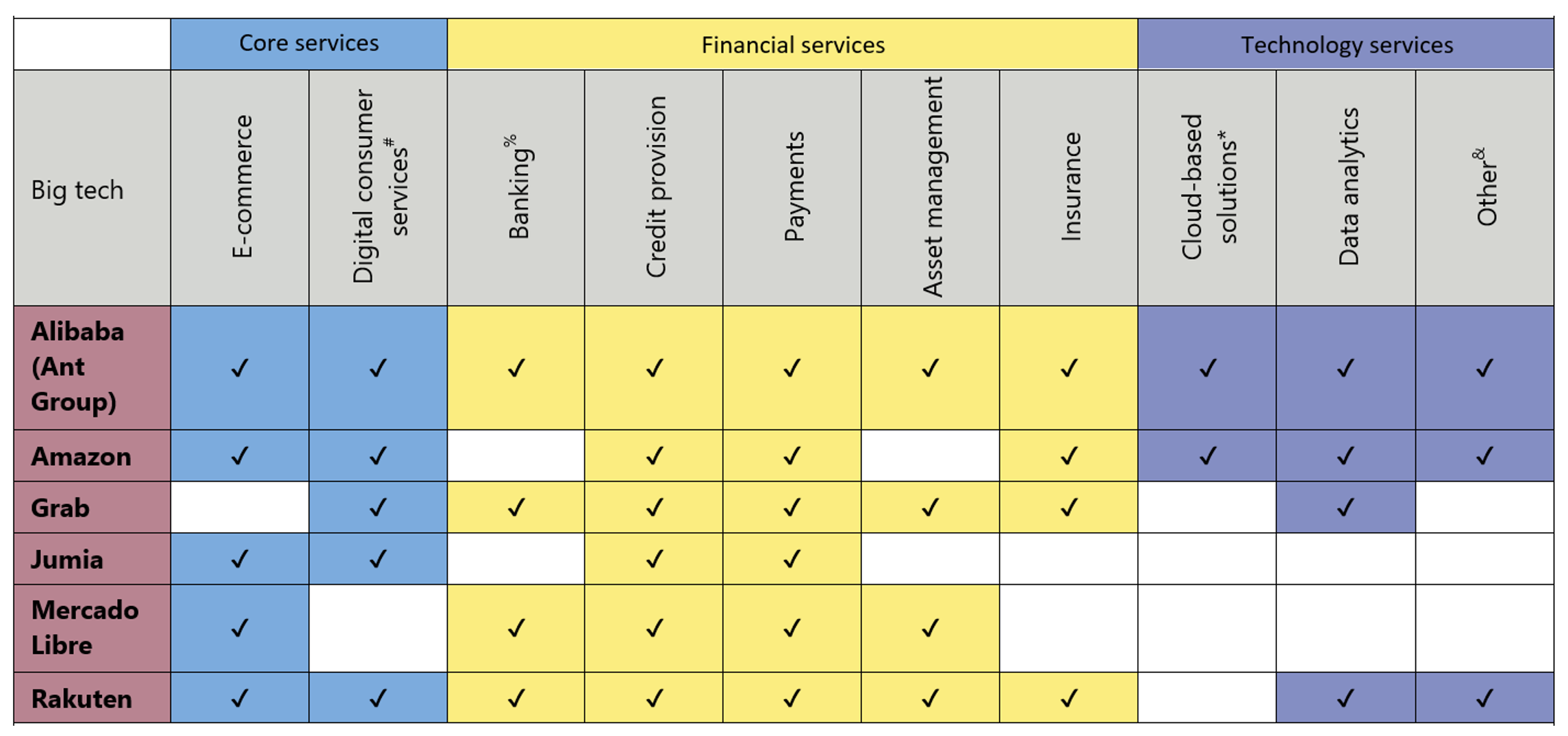 Table 2 Service offerings by big techs under analysis