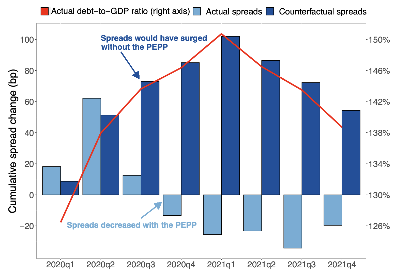 Figure 2 Without the PEPP, euro area spreads would have been higher