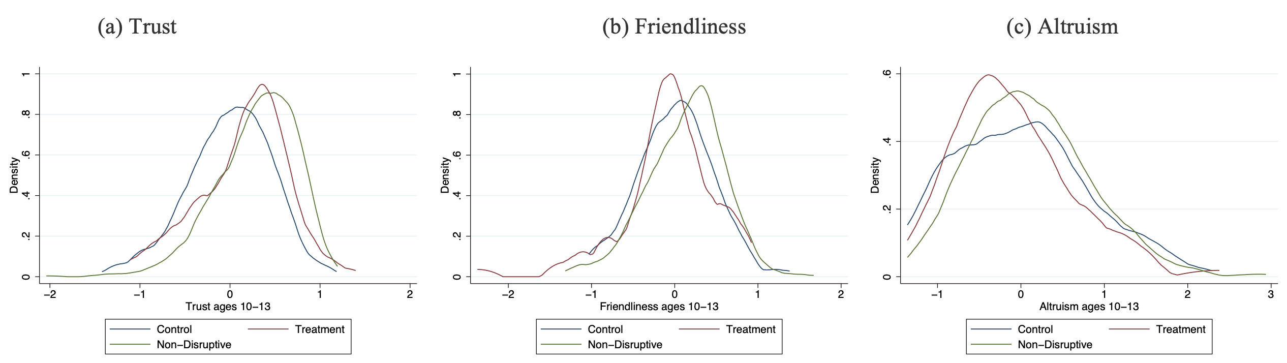 Figure 3 Trust, friendliness, and altruism are different skills, and only trust was impacted