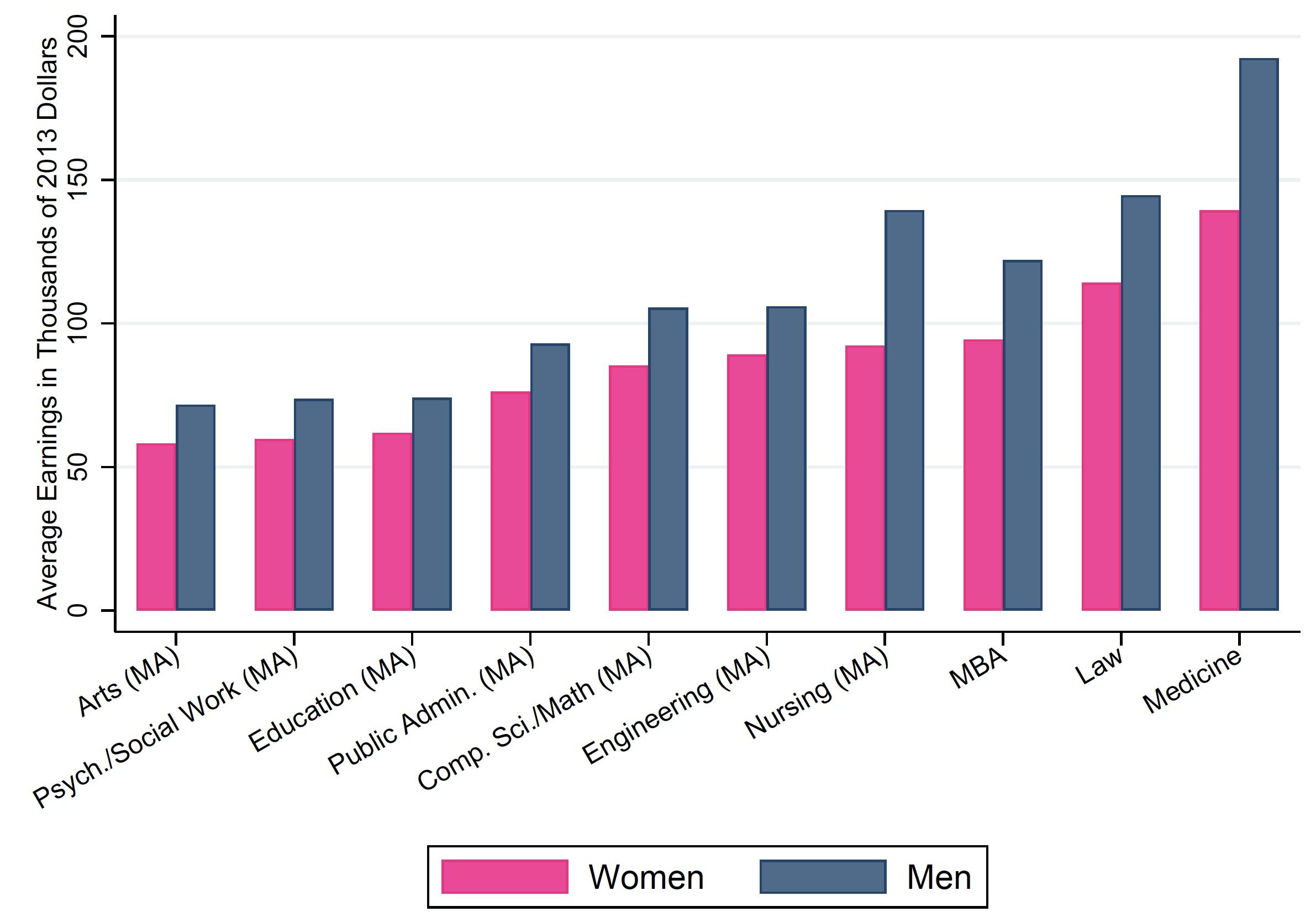 Figure 1 Average earnings by degree and gender